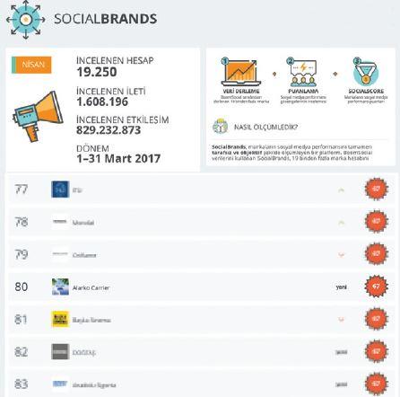 Alarko Carrier, “Social Brands Turkey Top 100” Listesinde